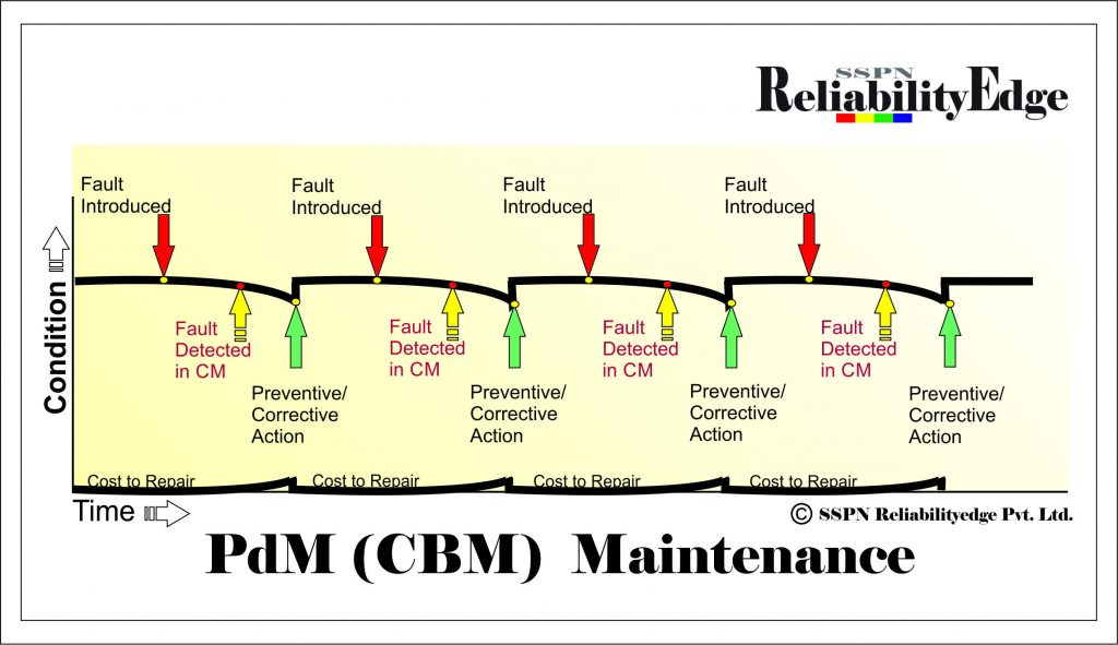 Predictive Maintenance Curve