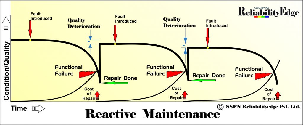 Reactive Maintenance Curve